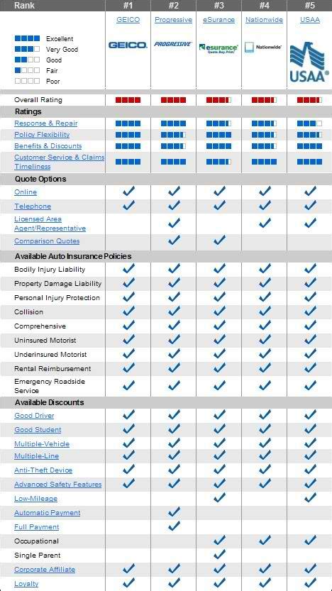 multi vehicle insurance comparison chart.